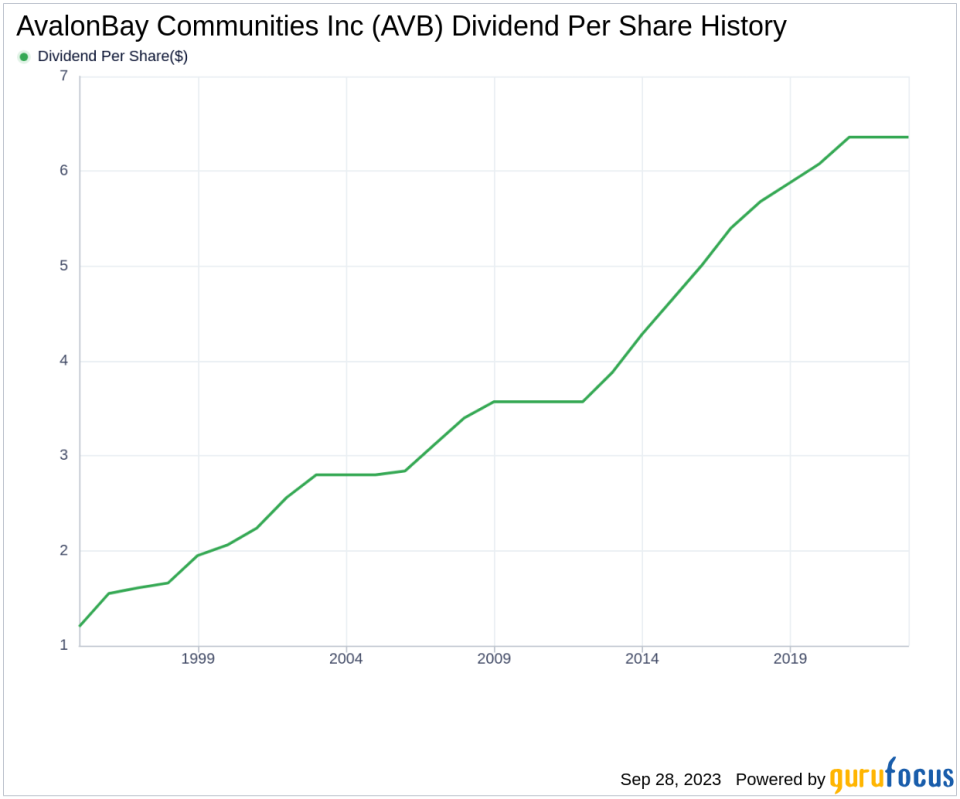 Assessing AvalonBay Communities Inc's Dividend Sustainability: A Deep Dive