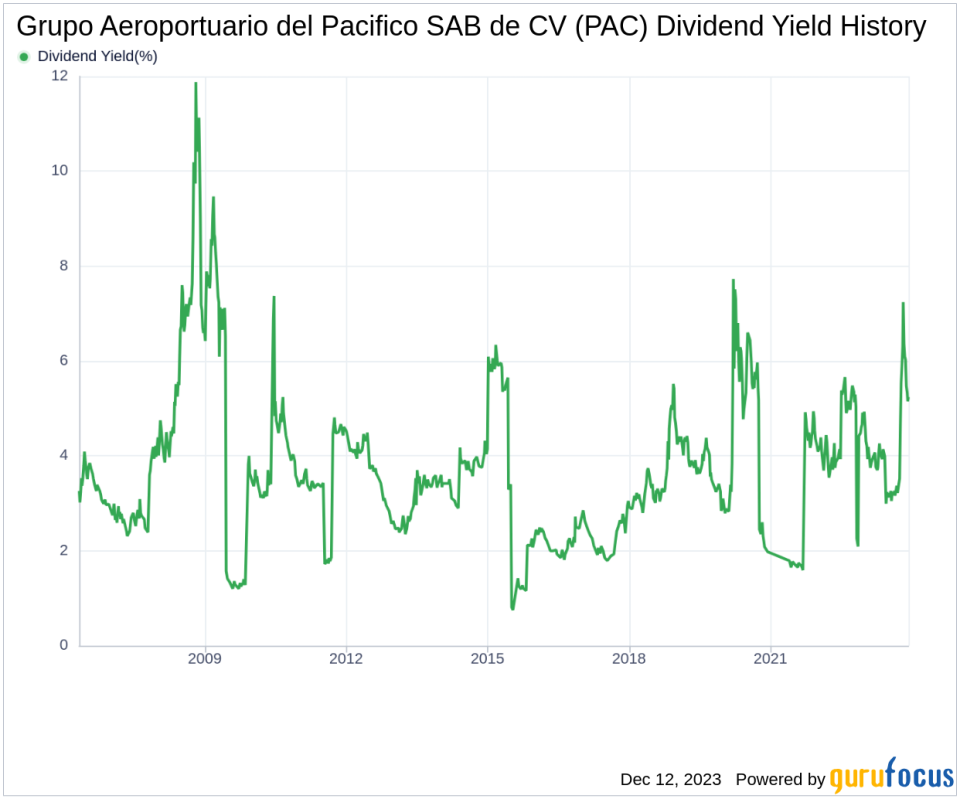 Grupo Aeroportuario del Pacifico SAB de CV's Dividend Analysis