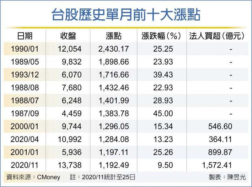 台股歷史單月前十大漲點