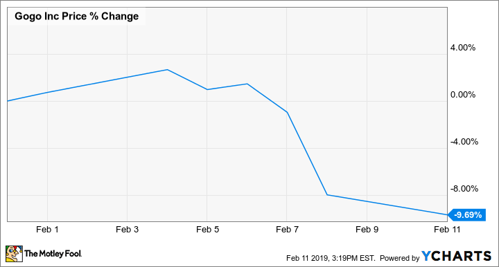 GOGO Chart