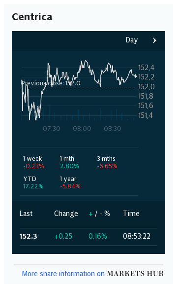 Markets Hub - Centrica