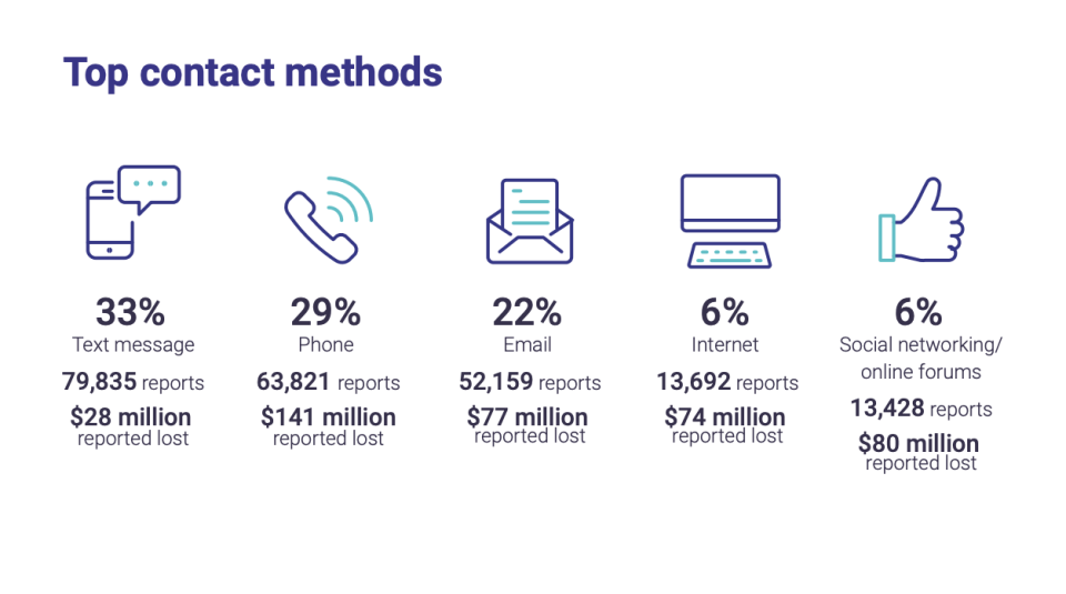 Graphic showing the main contact methods used by scammers.