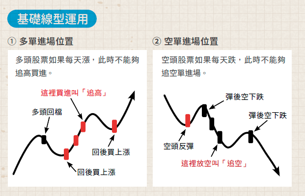 基礎線型運用