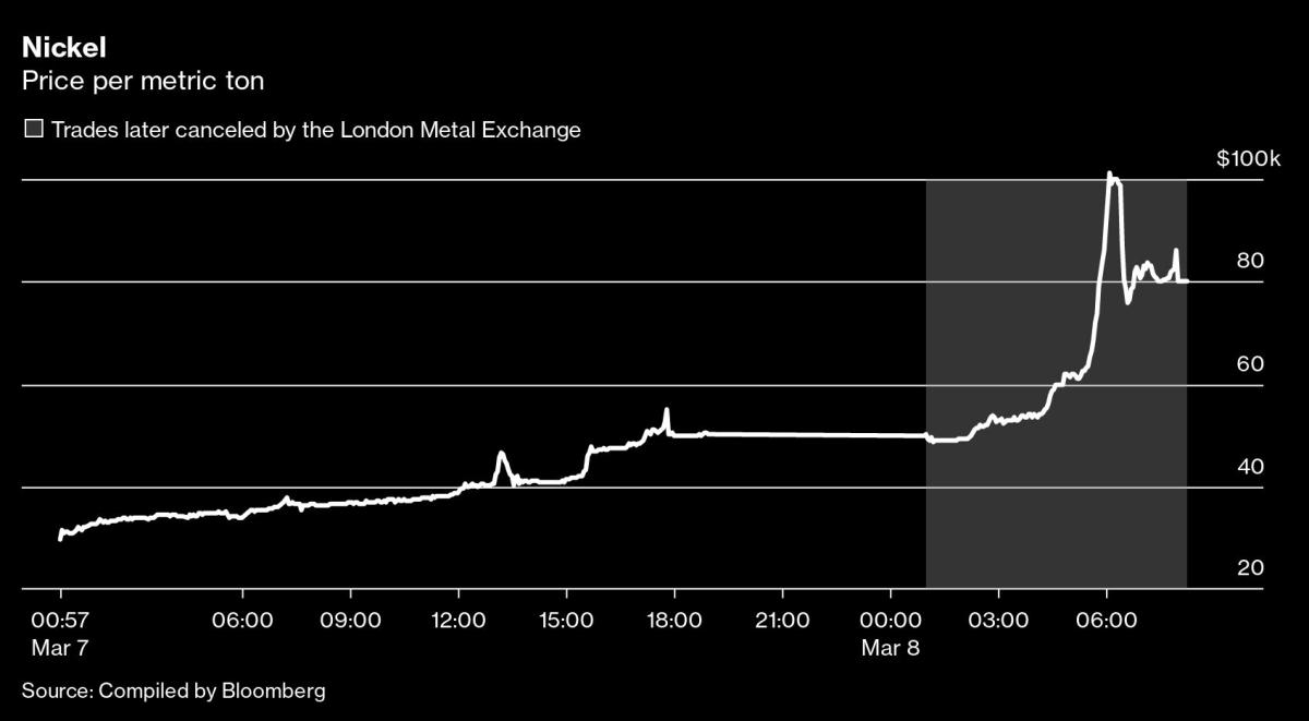 The World’s Most Feared Investor Faces Showdown Over Nickel