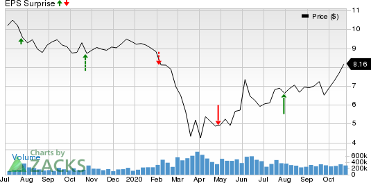 Ford Motor Company Price and EPS Surprise