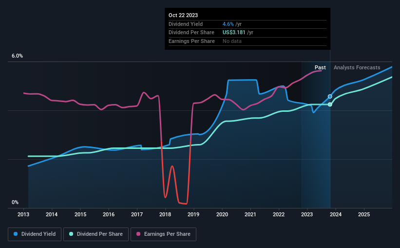 historic-dividend