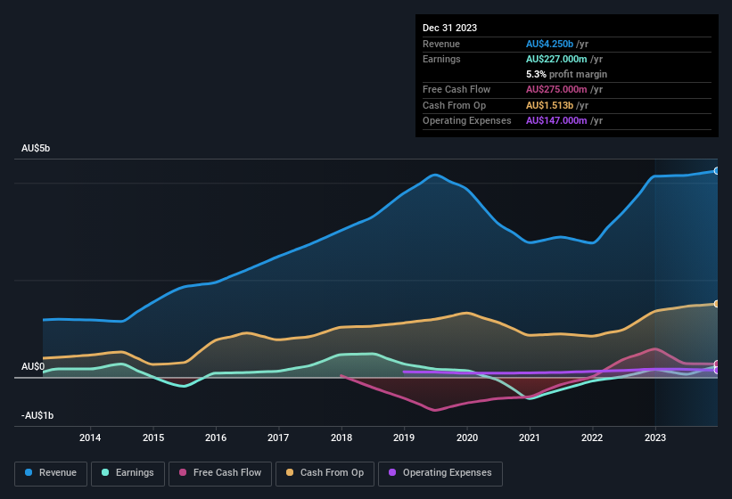 earnings-and-revenue-history