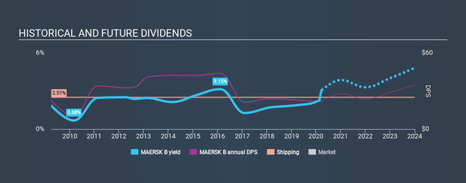 CPSE:MAERSK B Historical Dividend Yield, March 20th 2020