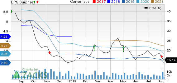 Delphi Technologies PLC Price, Consensus and EPS Surprise