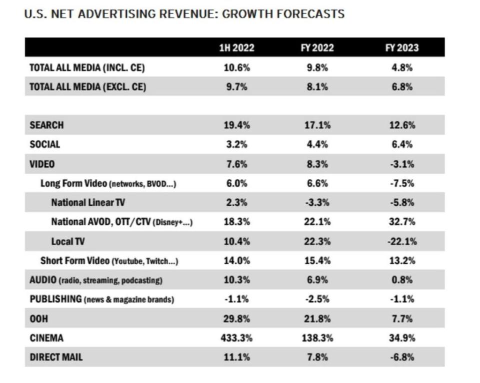 Growth forecasts for US net advertising revenue. (Magna)