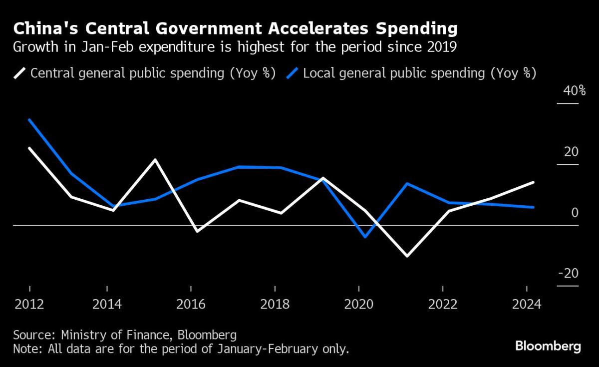 China’s Central Government Increases Spending to Boost Economy