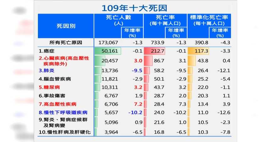 2020年國人十大死因。（圖／衛福部提供）