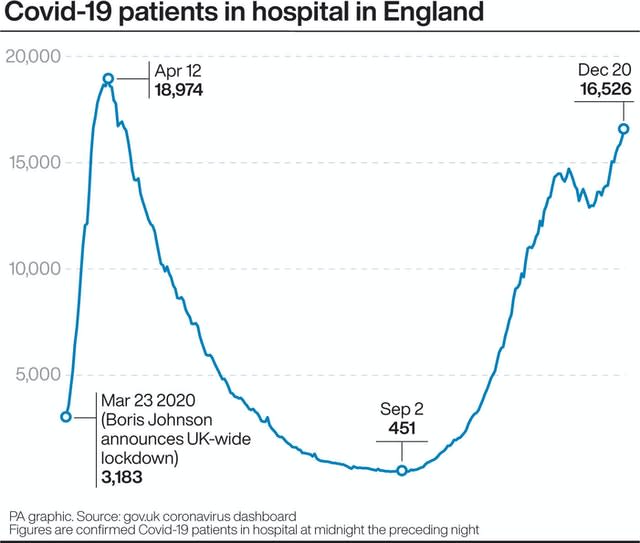 Covid-19 patients in hospital in England