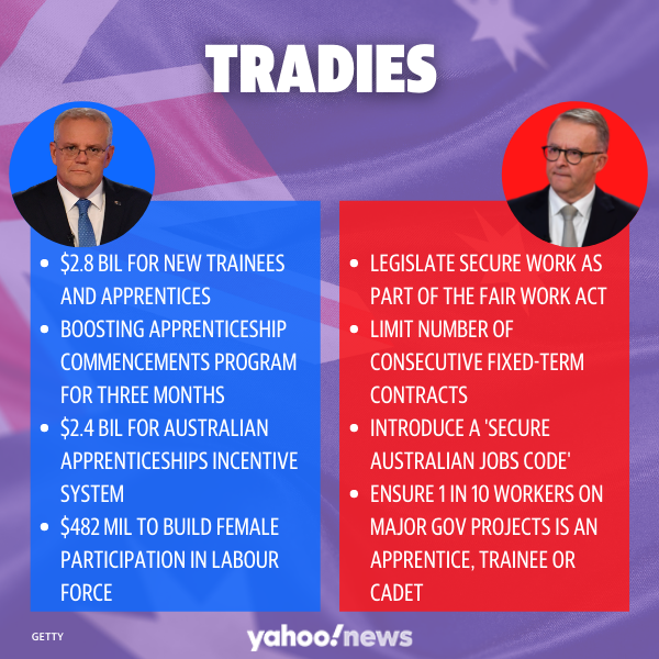 Graphic highlighting Liberal policies on the left in blue and Labor policies on the right in red