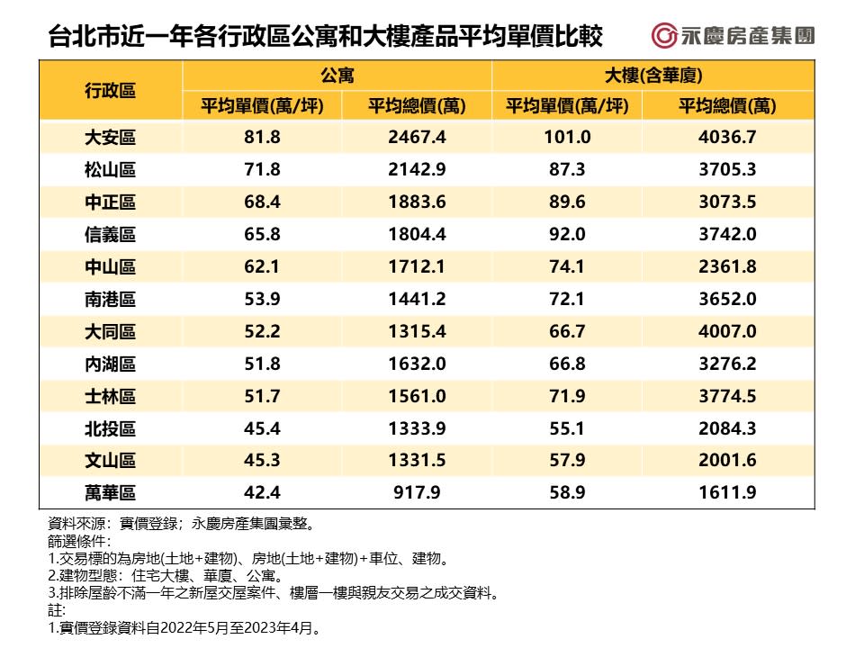 台北市近一年各行政區公寓和大樓產品平均單價比較。圖/永慶房屋提供