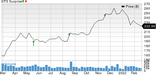 Lowe's Companies, Inc. Price and EPS Surprise