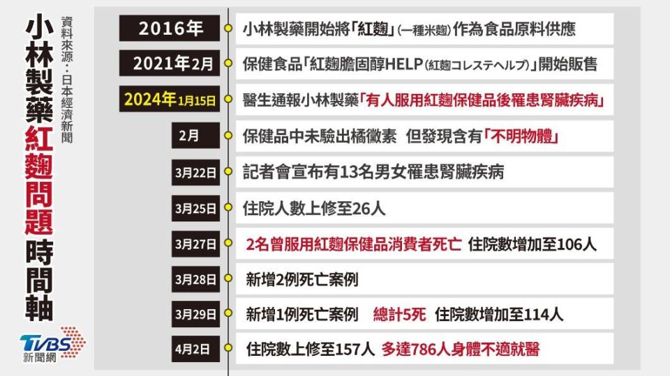 小林製藥紅麴食安風波時間軸。時間、日期以日媒報導為準。（圖／曾梓倩製）