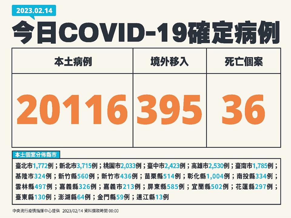 新北市3715例全台最多，其次為高雄市2530例、臺中市2423例。（圖：指揮中心提供）