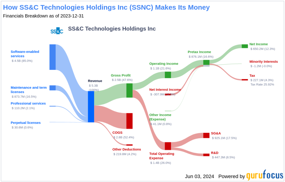 SS&C Technologies Holdings Inc's Dividend Analysis