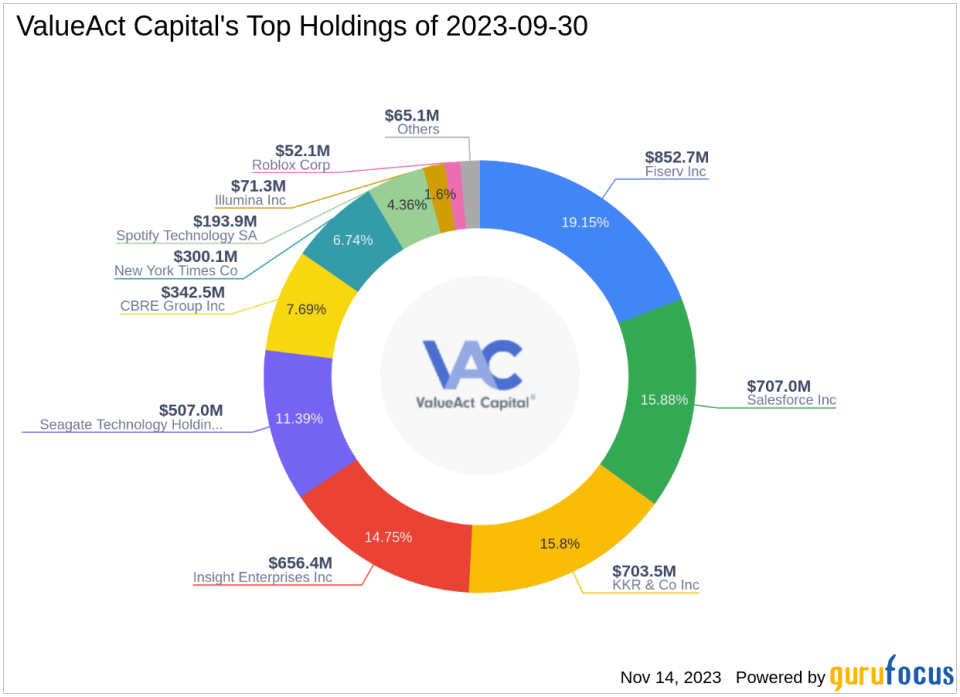 ValueAct Capital Adjusts Portfolio, Major Reduction in Fiserv Inc by -8.04%