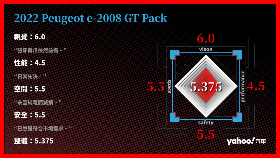 2022 Peugeot e-2008 GT Pack 分項評比。