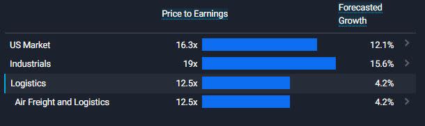 Logistics Industry P/E Ratio and EPS Growth