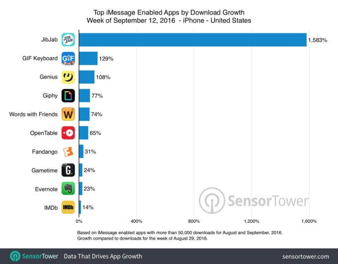 Top iMessage-enabled apps.