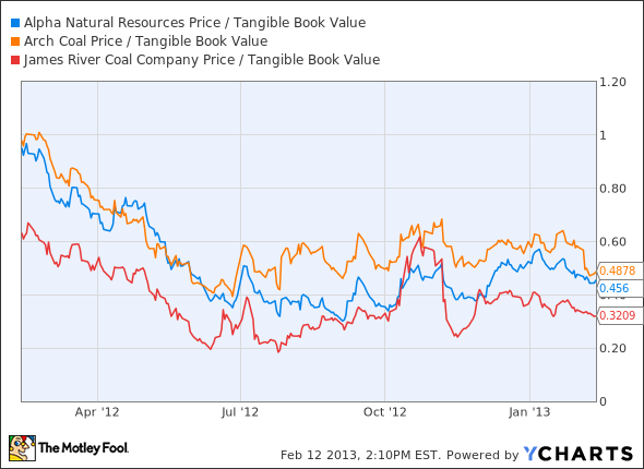 ANR Price / Tangible Book Value Chart