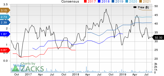 DXP Enterprises, Inc. Price and Consensus