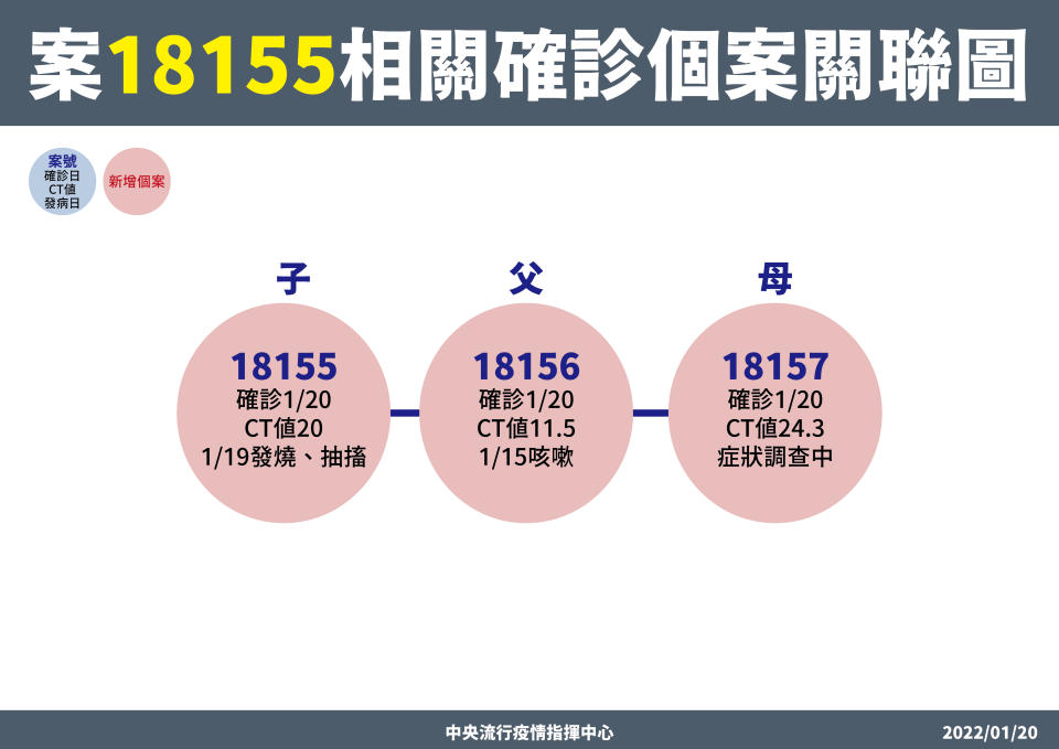 高雄有一家3口（案18155、18156、18157）確診。（圖／中央流行疫情指揮中心提供）