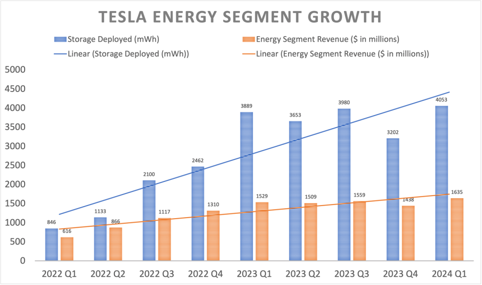 bar chart showing quarterly growth in Tesla energy segment since 2022 Q1.