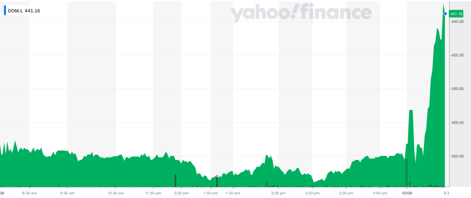 Domino's Pizza shares jumped on news of the increased shareholder payout. Photo: Yahoo Finance UK