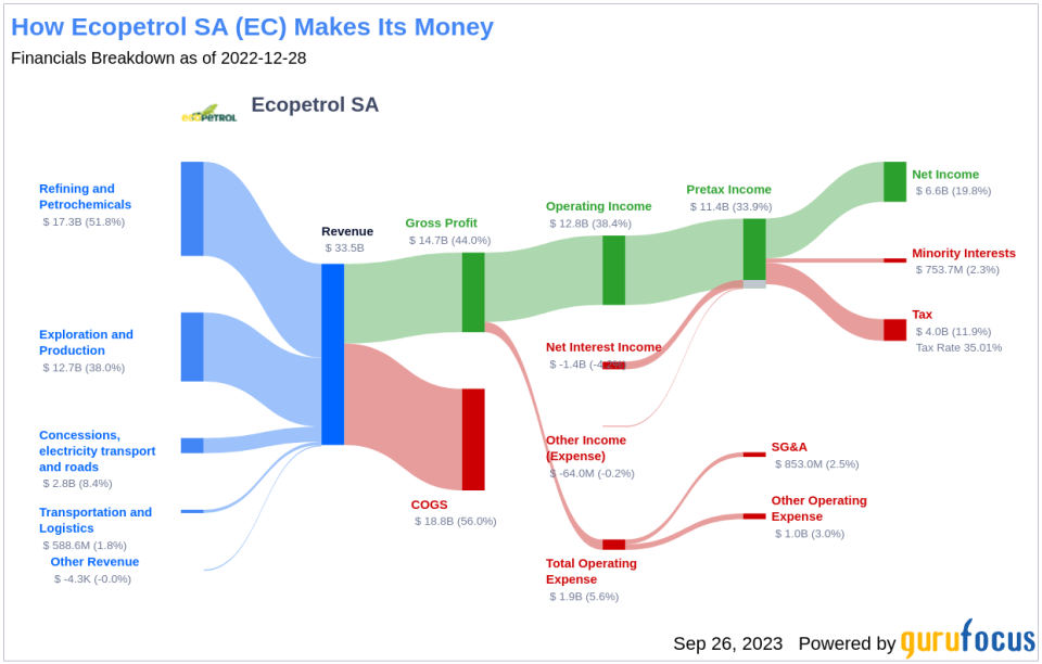 Is Ecopetrol SA (EC) Too Good to Be True? A Comprehensive Analysis of a Potential Value Trap