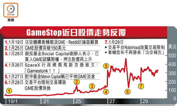 GameStop近日股價走勢反覆