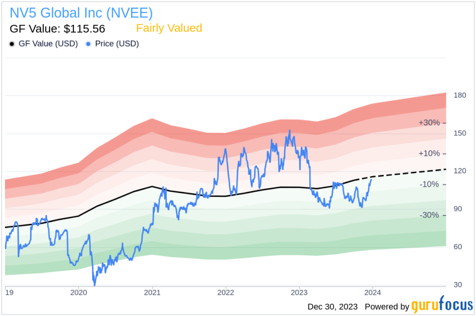 Insider Sell: NV5 Global Inc's Ex VP, Chief Admin & Secretary Maryjo O'Brien Sells 5,000 Shares