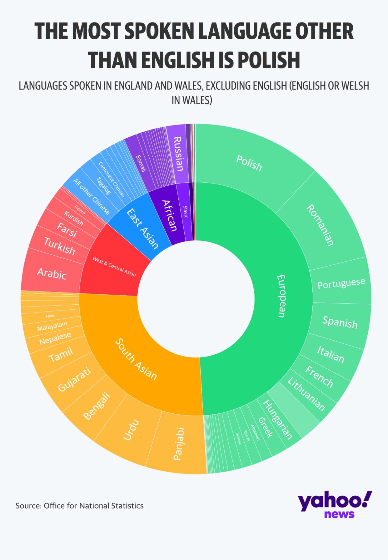 Most spoken language other than English, ONS 2021 survey