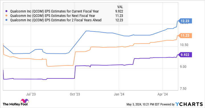 QCOM EPS Estimates for Current Fiscal Year Chart