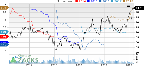 Top Ranked Value Stocks to Buy for March 8th