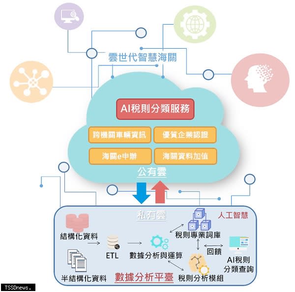 關務署提供