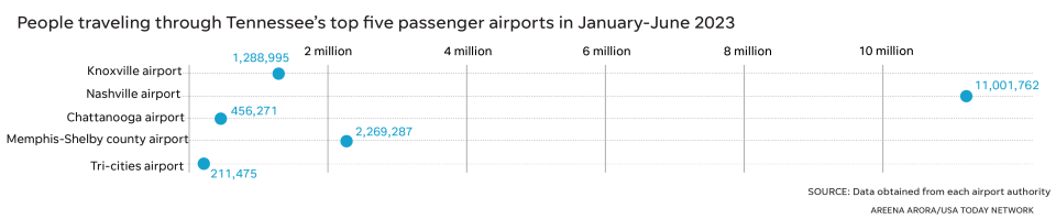 People traveling through Tennessee’s top five passenger airports in January-June 2023