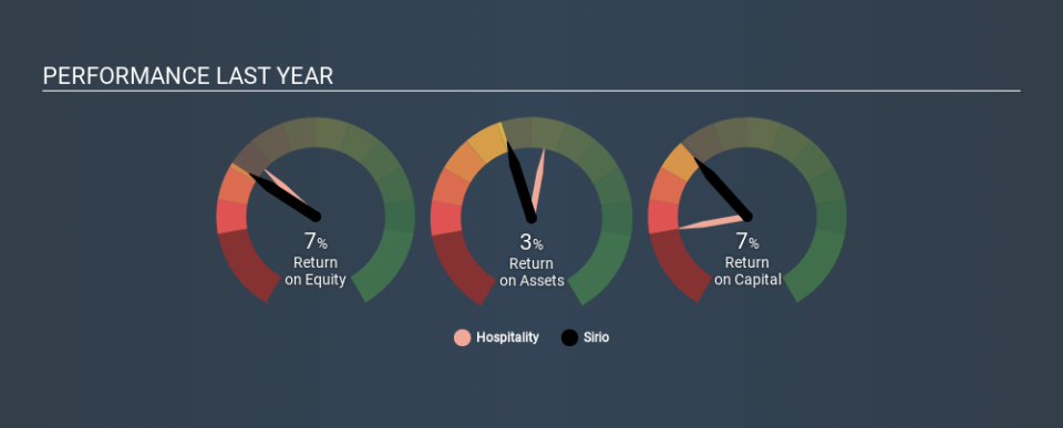 BIT:SIO Past Revenue and Net Income, January 21st 2020