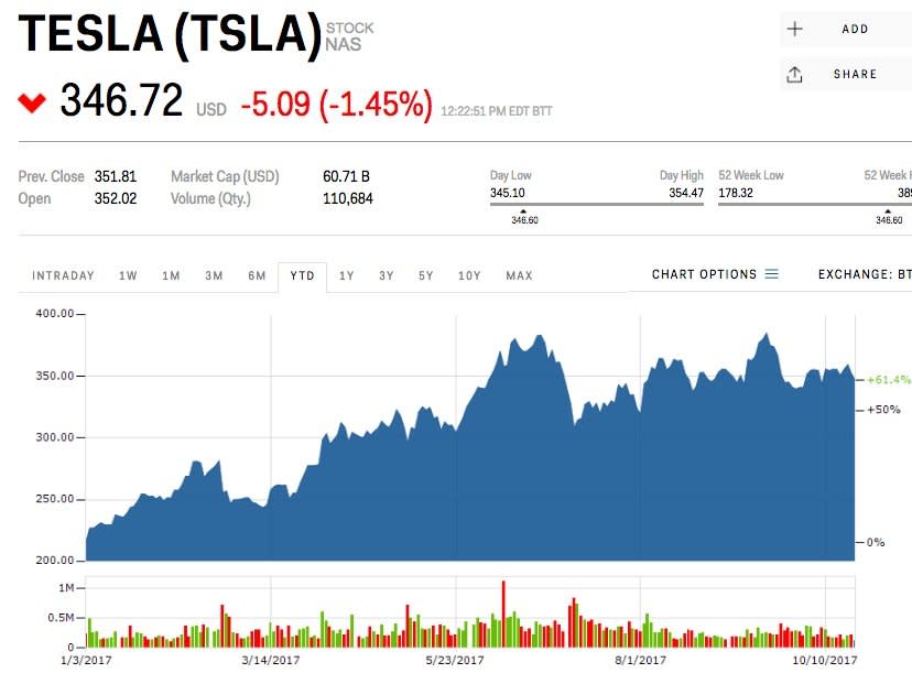 Tesla stock price