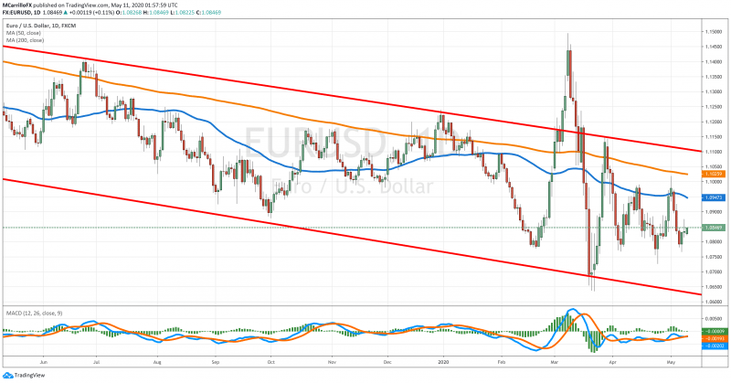 EURUSD chart diario May 11