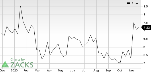 Cronos Group Inc. Price