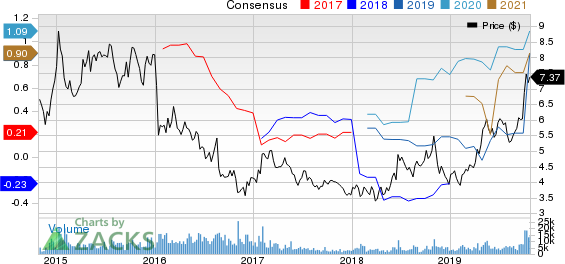 DHT Holdings, Inc. Price and Consensus