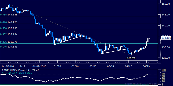 EUR/JPY Technical Analysis: Aiming Above 135.00 Figure 