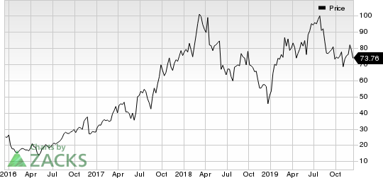 Blueprint Medicines Corporation Price