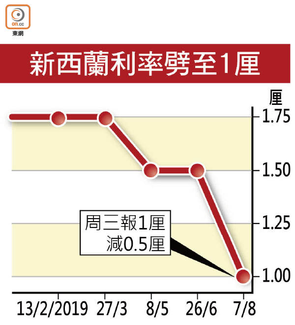 新西蘭利率劈至1厘