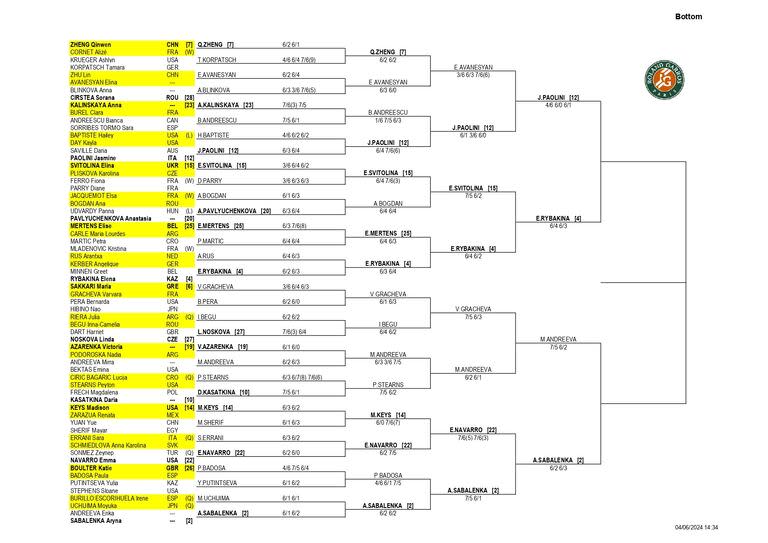 La parte baja del cuadro femenino de Roland Garros