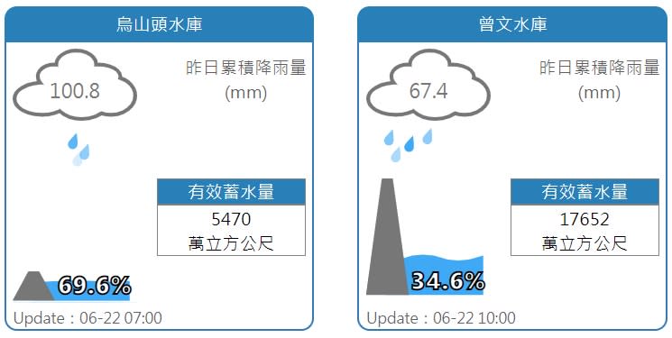 烏山頭、曾文水庫水情。   圖：r擷取自水利署網站